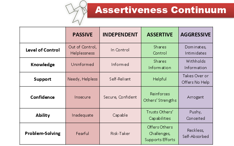 Assertiveness blog