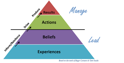 Hard Management Skills Soft Leadership Skills