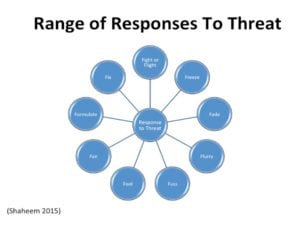 Chart of a Range of Responses to Threat