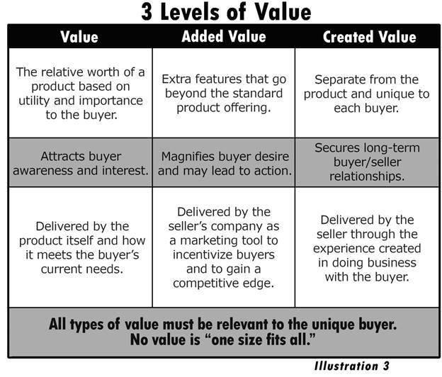 what is value creation?