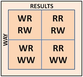 Visual Example of Getting the Right Results the Right Way