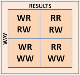 Visual Example of Getting the Right Results the Right Way