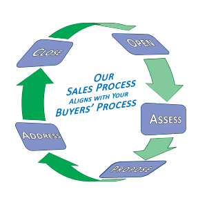 sales process graphic adv sale