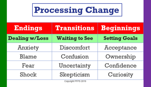 ProcessingChange