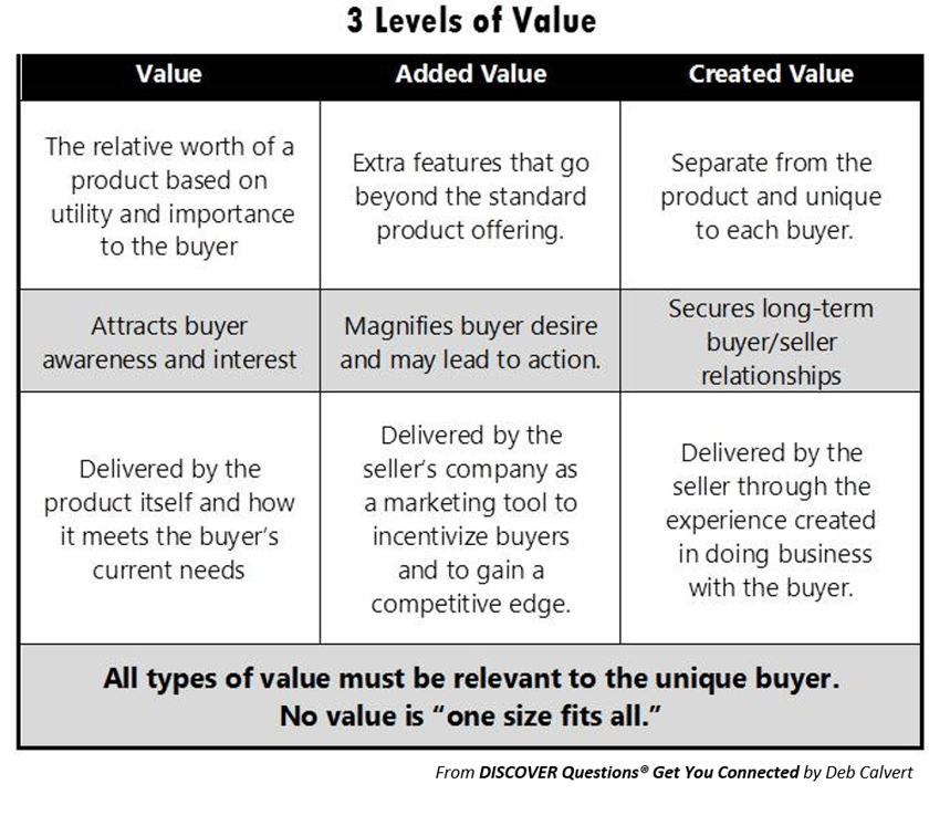 Research Reveals What Buyers Value…It's Not What You Think