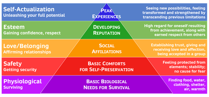 personal potential hierarchy